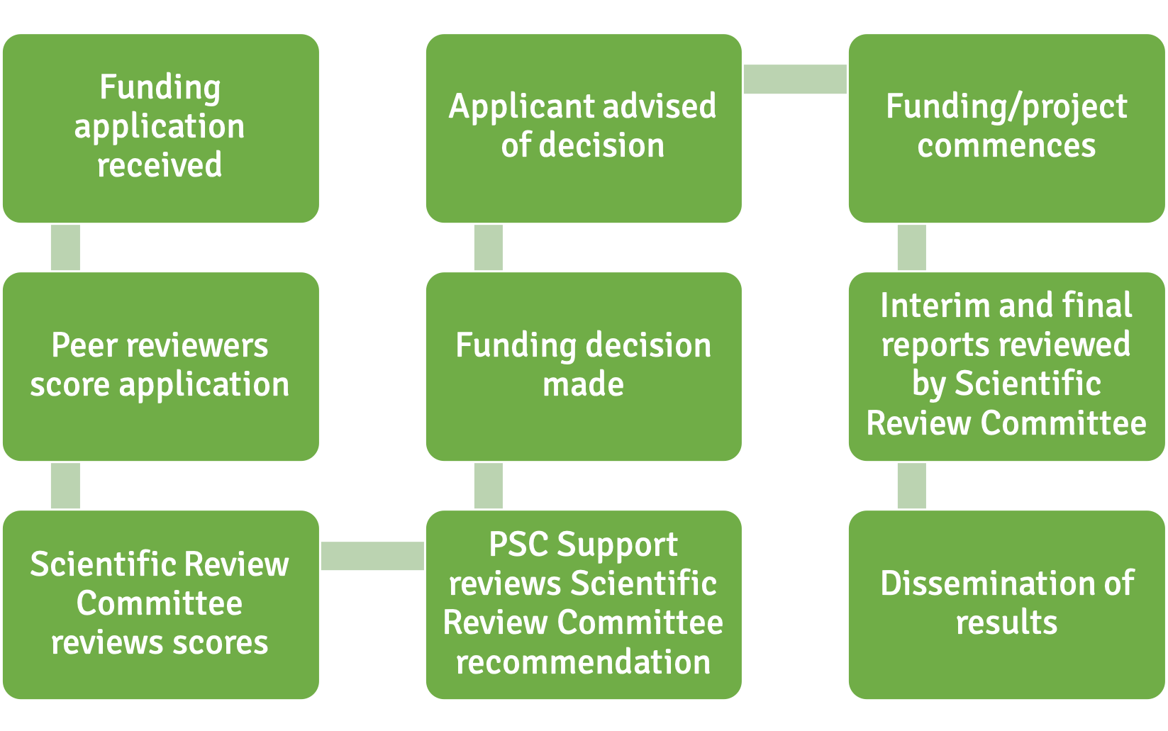 Funding process