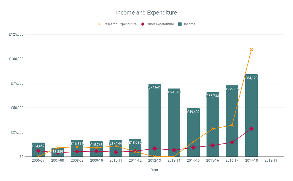 Income and Expenditure PSC Support