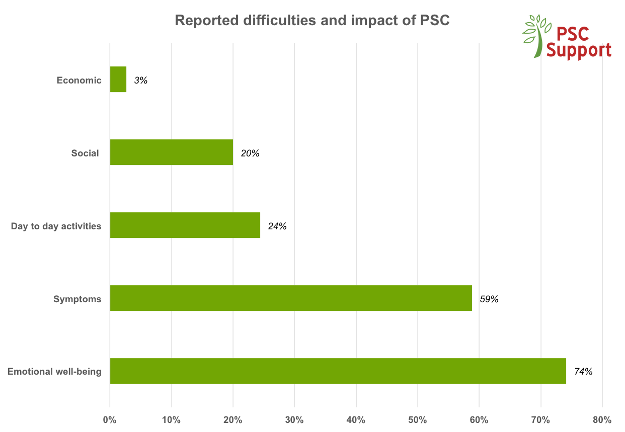 Most difficult aspect of PSC
