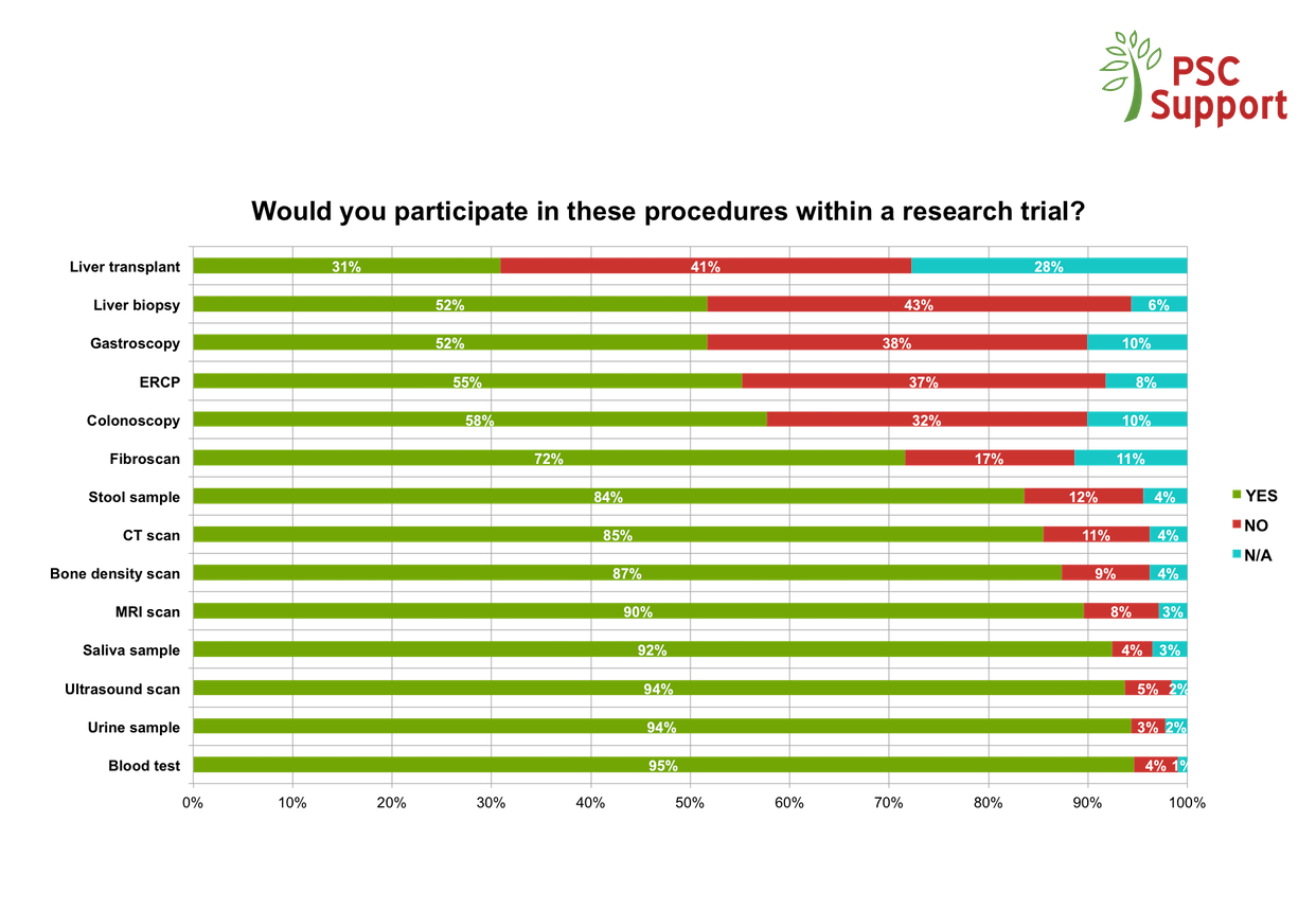 Participation in Research and Procedures
