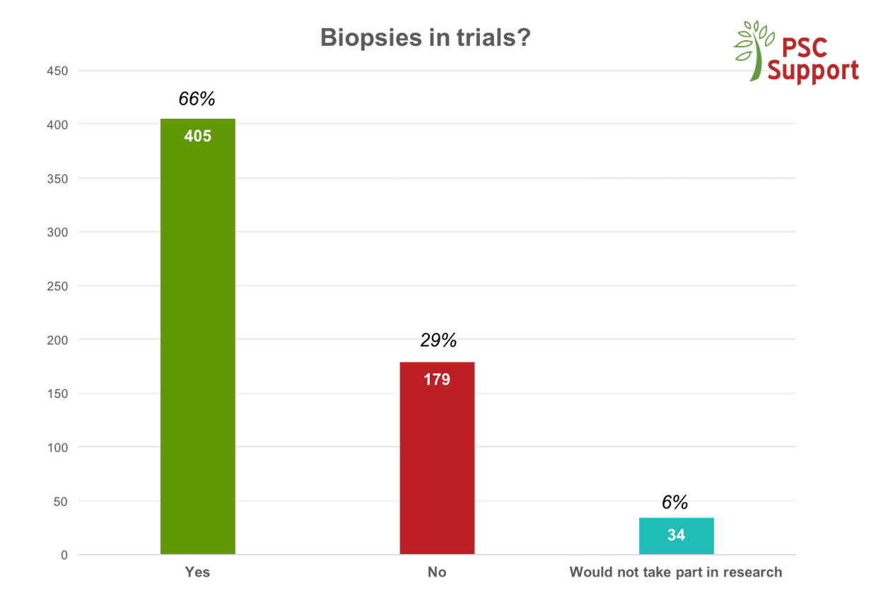 Appetitie for biopsies in research